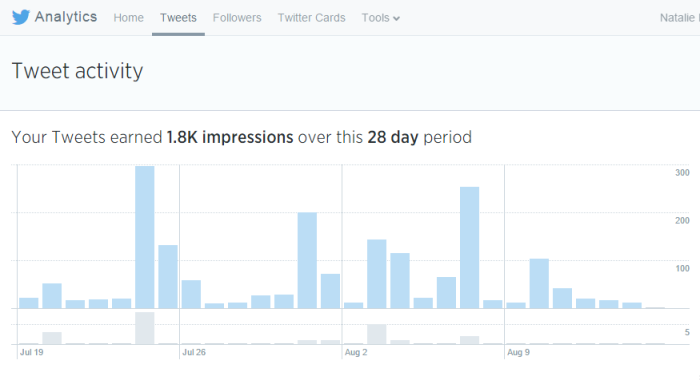 NatDavis12 Twitter Analytics Graph